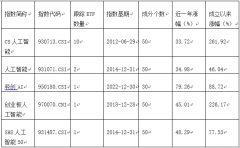 AI财产迸发期实现业绩高增加